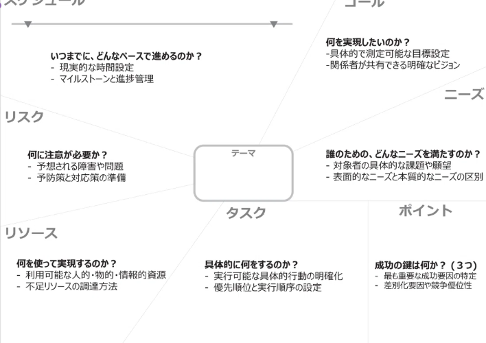【著者と実践！オンラインワークショップ】18分で“やりたい”が“できた！”に変わる！プロジェクトマップ行動設計法を体験しよう